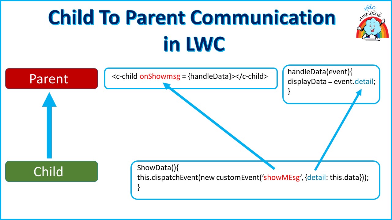 child to parent communication in react hooks